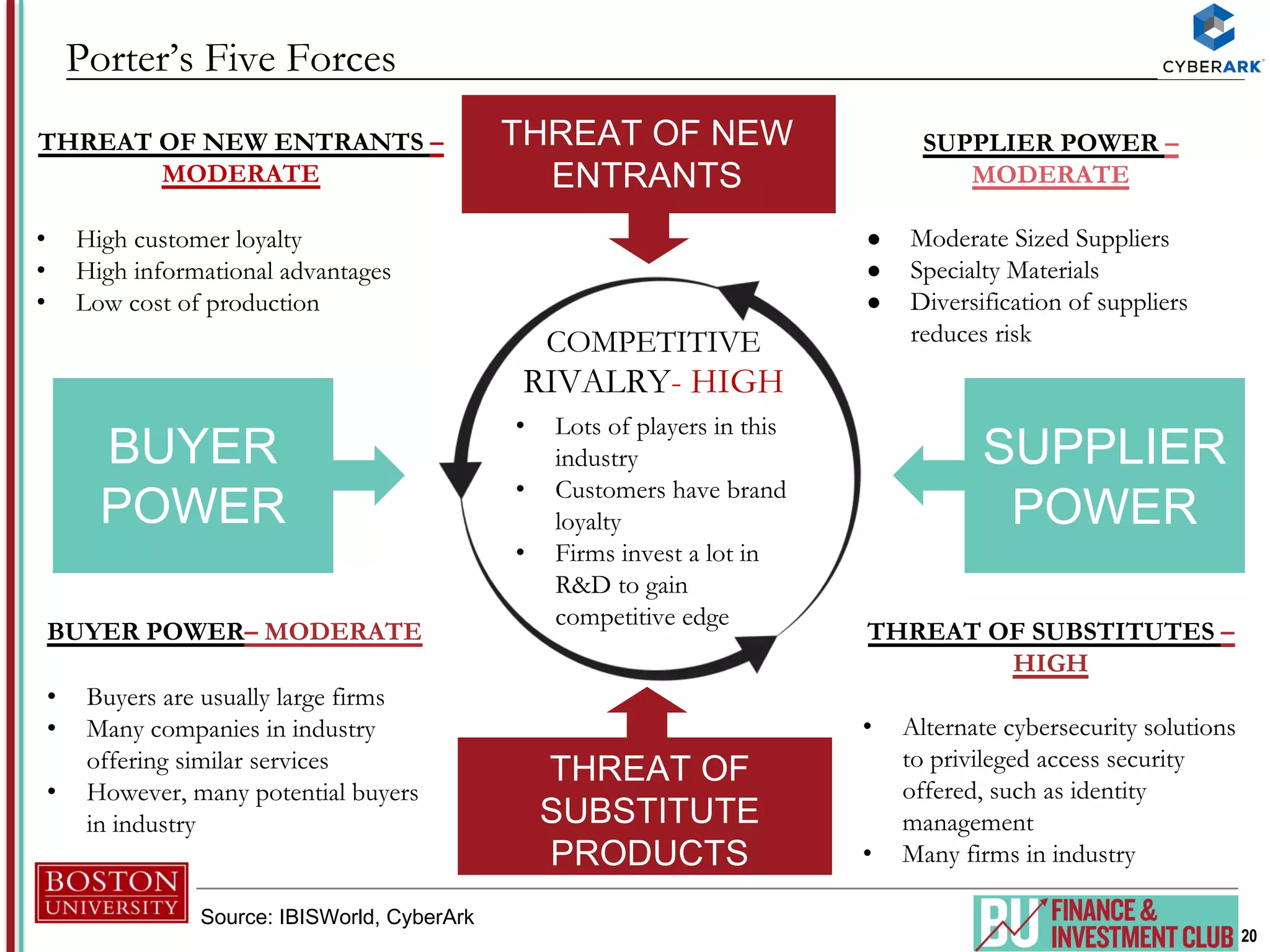 20
Porter’s Five Forces
THREAT OF NEW
ENTRANTS
THREAT OF
SUBSTITUTE
PRODUCTS
BUYER
POWER
SUPPLIER
POWER
COMPETITIVE
RIVALRY- HIGH
THREAT OF NEW ENTRANTS –
MODERATE
• High customer loyalty
• High informational advantages
• Low cost of production
BUYER POWER– MODERATE
• Buyers are usually large firms
• Many companies in industry
offering similar services
• However, many potential buyers
in industry
THREAT OF SUBSTITUTES –
HIGH
• Alternate cybersecurity solutions
to privileged access security
offered, such as identity
management
• Many firms in industry
SUPPLIER POWER –
MODERATE
● Moderate Sized Suppliers
● Specialty Materials
● Diversification of suppliers
reduces risk
• Lots of players in this
industry
• Customers have brand
loyalty
• Firms invest a lot in
R&D to gain
competitive edge
Source: IBISWorld, CyberArk
 