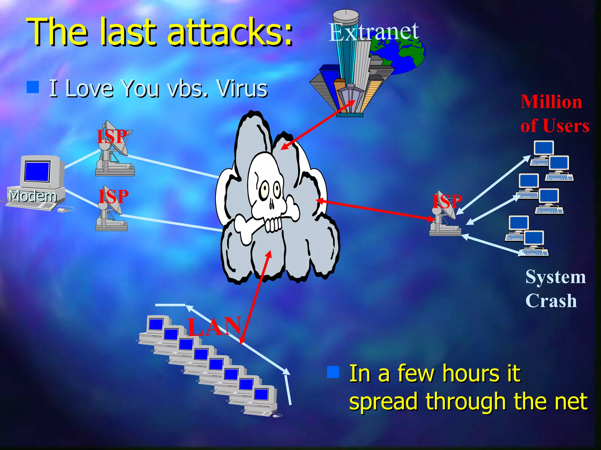 I Love You vbs. Virus The last attacks: Million  of Users System  Crash ISP Modem ISP Extranet LAN In a few hours it spread through the net ISP 