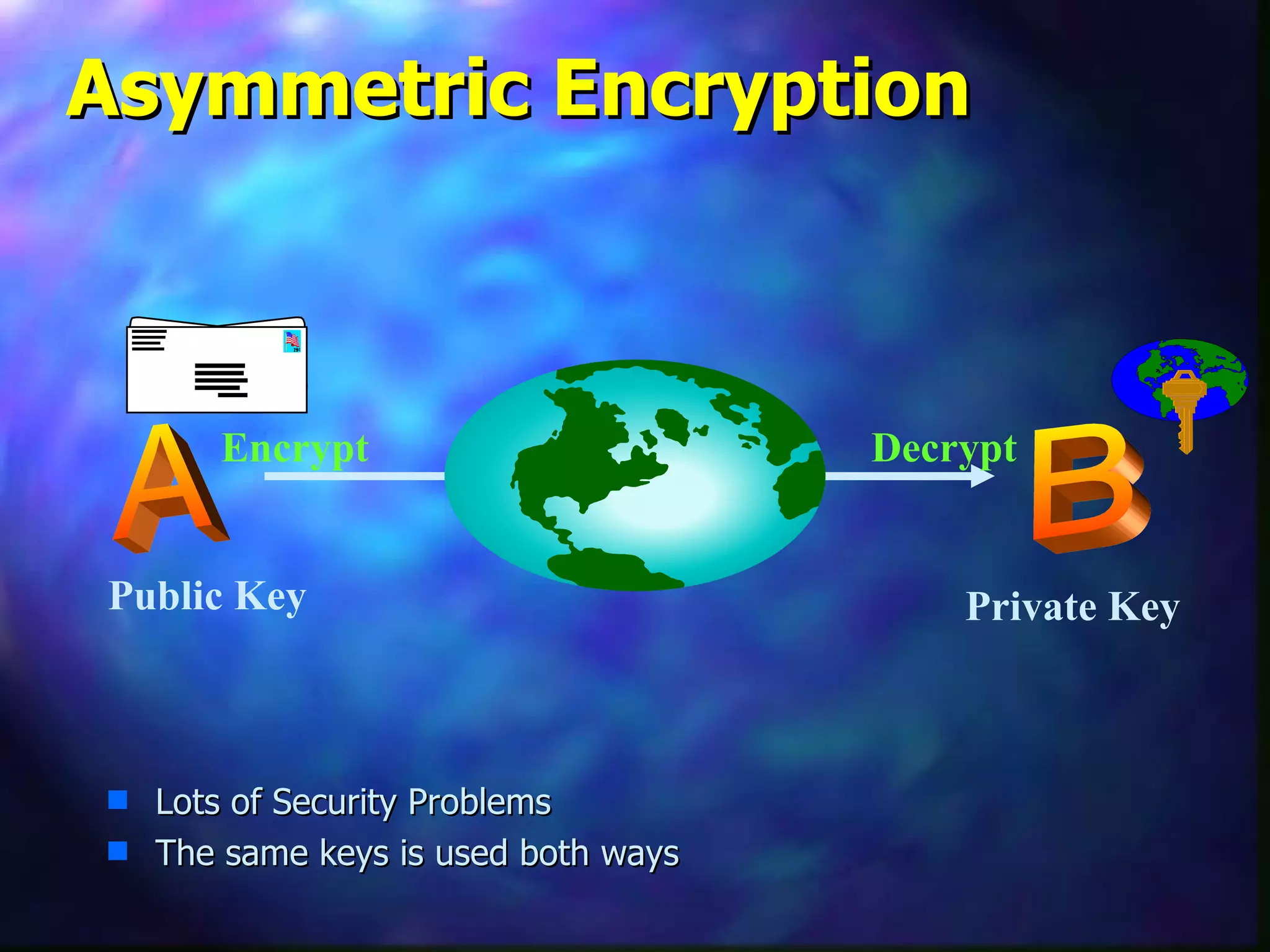 Asymmetric Encryption A B Encrypt Decrypt Public Key Private Key Lots of Security Problems  The same keys is used both ways 