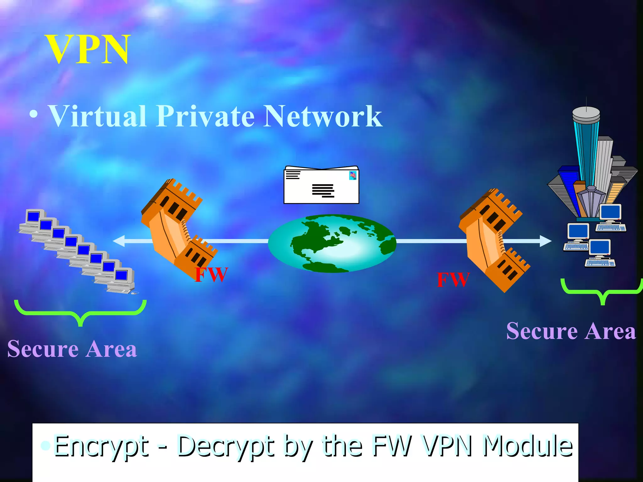 VPN  FW FW Encrypt - Decrypt by the FW VPN Module Virtual Private Network Secure Area Secure Area 