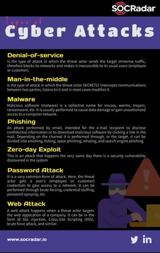 Cyber Attacks
T y p e s o f
Denial-of-service 
Phishing
Malware
Man-in-the-middle
Zero-day Exploit
Password Attack
Web Attack
Is the type of attack in which the threat actor sends the target immense traffic,
therefore blocks its networks and makes it inaccessible to its usual users (employee
or customer).
A web attack happens when a threat actor targets
the web application of a company. It can be in the
form of SSL injection, Cross-Site Scripting (XSS),
brute force attack, and similar.
Is the type of attack in which the threat actor SECRETLY intercepts communications
between two parties, listens to it and in most cases modifies it.
Malicious software (malware) is a collective name for viruses, worms, trojans,
ransomware, etc. It is usually performed to cause data damage or gain unauthorized
access to a computer network.
An attack performed  by email, intended for the e-mail recipient to disclose
confidential information or to download malicious software by clicking a link in the
mail.  Depending on the channel it is performed through, or the target, it can be
divided into smishing, fishing, spear phishing, whaling, and search engine phishing. 
This is an attack that happens the very same day there is a security vulnerability
discovered in the system
It is a very common form of attack. Here, the threat
actor gets a user's (employee or customer)
credentials to gain access to a network.  It can be
performed through brute-forcing, credential stuffing,
password spraying, etc.
www.socradar.io
 