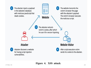 Cyber attacks | PDF