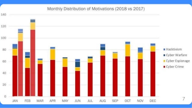 2017 2018 Cyber Security And Ddos Attack Statistics