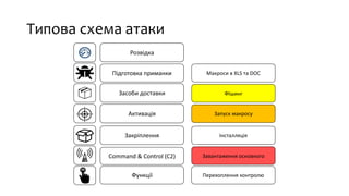 Типова схема атаки
Розвідка
Підготовка приманки
Засоби доставки
Активація
Закріплення
Command & Control (C2)
Функції
Макроси в XLS та DOC
ФІшинг
Запуск макросу
Інсталляція
Завантаження основного
Перехоплення контролю
 