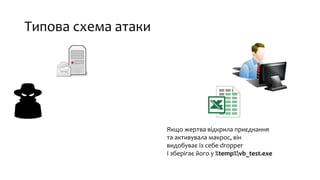 Типова схема атаки
Якщо жертва відкрила приєднання
та активувала макрос, він
видобуває із себе dropper
І зберігає його у %temp%vb_test.exe
 