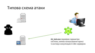 Типова схема атаки
vb_test.exe перевіряє параметри
системи, змінює налаштування проксі
та активує комунікацію із C&C сервером
 