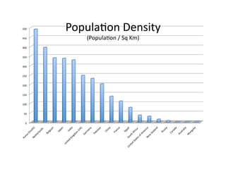 500	
       Popula2on	
  Density	
  
450	
            (Popula2on	
  /	
  Sq	
  Km)	
  
400	
  


350	
  


300	
  


250	
  


200	
  


150	
  


100	
  


  50	
  


    0	
  
 