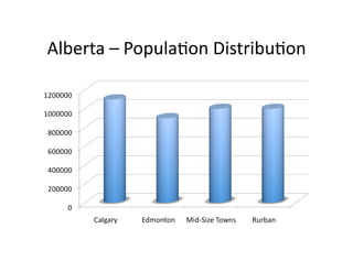 Alberta	
  –	
  Popula2on	
  Distribu2on	
  
 