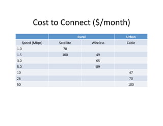 Cost	
  to	
  Connect	
  ($/month)	
  
                                               Rural	
                    Urban	
  
         Speed	
  (Mbps)	
     Satellite	
                 Wireless	
     Cable	
  
1.0	
                              70	
  
1.5	
                             100	
                       49	
  
3.0	
                                                         65	
  
5.0	
                                                         89	
  
10	
                                                                        47	
  
26	
                                                                        70	
  
50	
                                                                       100	
  
 