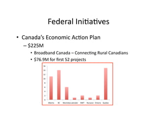 Federal	
  Ini2a2ves
                                              	
  
•  Canada’s	
  Economic	
  Ac2on	
  Plan	
  
   –  $225M	
  	
  
       •  Broadband	
  Canada	
  –	
  Connec2ng	
  Rural	
  Canadians	
  
       •  $76.9M	
  for	
  ﬁrst	
  52	
  projects	
  
                 16	
  

                 14	
  

                 12	
  

                 10	
  

                   8	
  

                   6	
  

                   4	
  

                   2	
  

                   0	
  
                           Alberta	
     BC	
     Manitoba	
  Labrador	
   NWT	
     Nunavut	
   Ontario	
   Quebec	
  
 