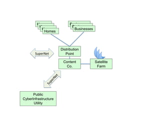 Homes               Businesses
         Homes               Businesses
          Homes               Businesses
           Homes




                      Distribution
       SuperNet	
        Point

                       Content             Satellite
                        Co.                 Farm




      Public
CyberInfrastructure
      Utility
 
