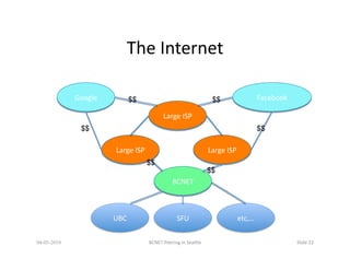The	
  Internet
                                              	
  

             Google	
            $$                                                    $$                       Facebook	
  

                                                       Large	
  ISP	
  
               $$                                                                                               $$

                           Large	
  ISP	
                                            Large	
  ISP	
  
                                              $$
                                                                                     $$
                                                             BCNET	
  



                          UBC	
                                 SFU	
                               etc,…	
  

04-05-2010                                    BCNET	
  Peering	
  in	
  SeaQle	
                                               Slide	
  22	
  
 