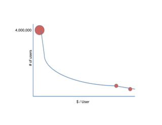4,000,000
       # of users




                    $ / User
 