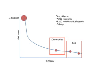 Olds, Alberta
4,000,000                      • 7,200 residents
                               • 3,200 Homes & Businesses
                               • College
       # of users




                         Community
                                              Lab




                    $ / User
 