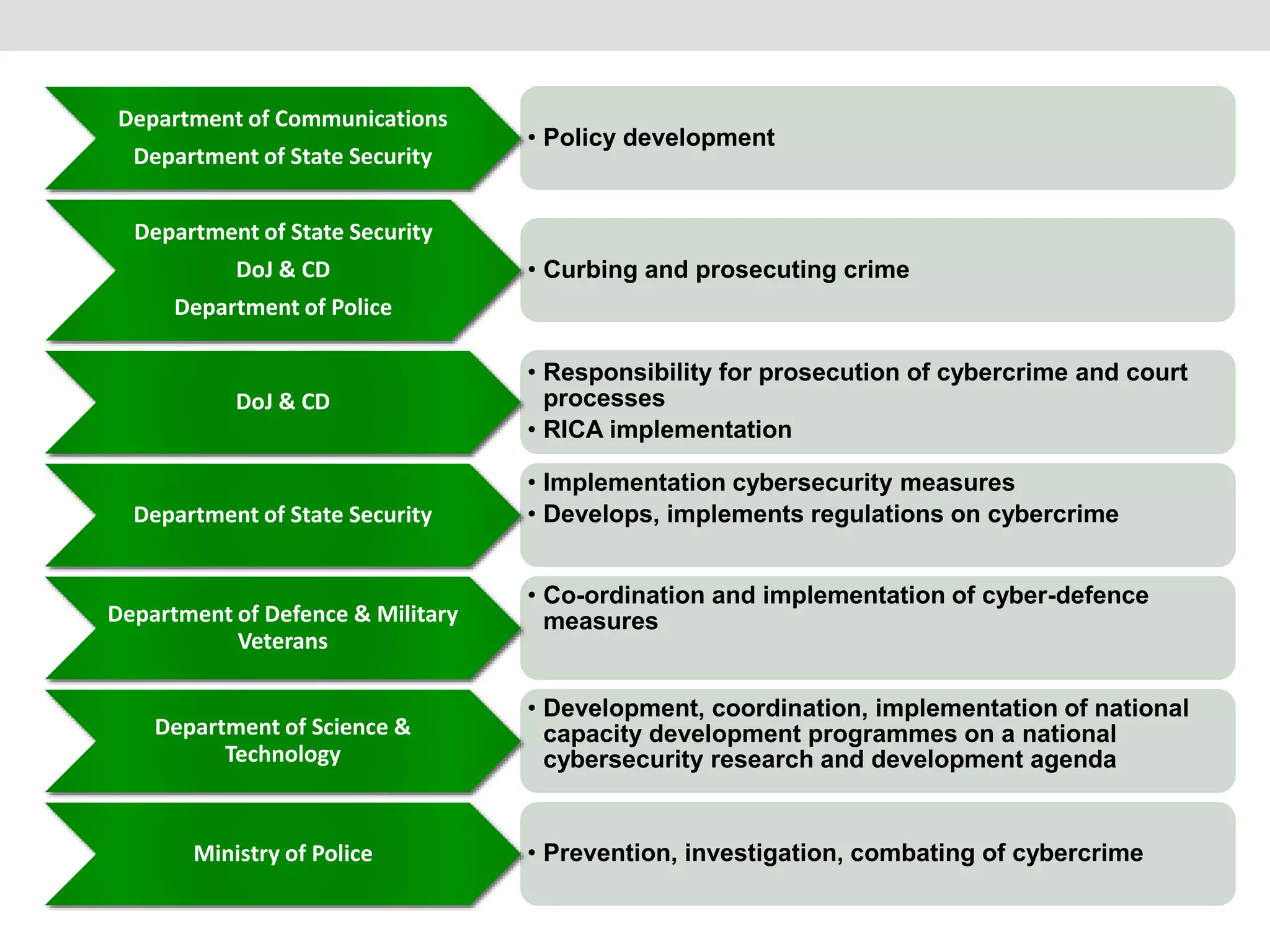 • Policy development 
Department of Communications 
Department of State Security 
• Curbing and prosecuting crime 
Department of State Security 
DoJ & CD 
Department of Police 
• Responsibility for prosecution of cybercrime and court 
processes 
• RICA implementation 
DoJ & CD 
• Implementation cybersecurity measures 
• Develops, imp Department of State Security lements regulations on cybercrime 
• Co-ordination and implementation of cyber-defence 
Department of Defence & Military measures 
Veterans 
• Development, coordination, implementation of national 
capacity development programmes on a national 
cybersecurity research and development agenda 
Department of Science & 
Technology 
Ministry of Police • Prevention, investigation, combating of cybercrime 
 