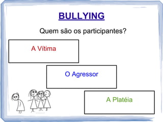 BULLYING
Quem são os participantes?
A Vítima

O Agressor

A Platéia

 
