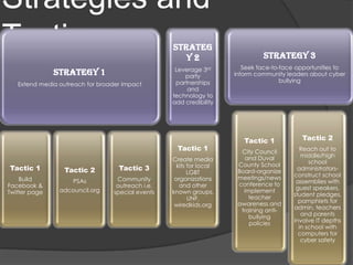 Strategies and
Tactics                                            Strateg
                                                      y2                       Strategy 3
                                                    Leverage 3rd         Seek face-to-face opportunities to
               Strategy 1                              party          inform community leaders about cyber
                                                    partnerships                      bullying
   Extend media outreach for broader impact
                                                        and
                                                   technology to
                                                   add credibility




                                                                         Tactic 1           Tactic 2
                                                     Tactic 1           City Council        Reach out to
                                                                          and Duval         middle/high
                                                   Create media                                school
                                                     kits for local    County School
Tactic 1          Tactic 2         Tactic 3                            Board-organize      administrators-
                                                          LGBT                           construct school
    Build                          Community        organizations      meetings/news
                    PSAs                                                                  assemblies with
Facebook &                         outreach i.e.      and other        conference to
                adcouncil.org                                            implement        guest speakers,
Twitter page                      special events   known groups.                         student pledges,
                                                          UNF,             teacher
                                                                       awareness and       pamphlets for
                                                    wiredkids.org                        admin, teachers
                                                                        training anti-
                                                                           bullying         and parents
                                                                           policies      involve IT depths
                                                                                           in school with
                                                                                           computers for
                                                                                            cyber safety
 