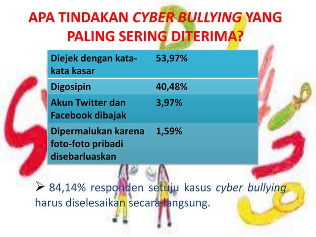 Cyber bullying | PPTX