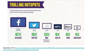 Daily Mail, 2013 http://www.dailymail.co.uk/sciencetech/article-2294023/Facebook-worst-social-network-bullying-New-
survey-shows-youngsters-targeted-online-else.html
 