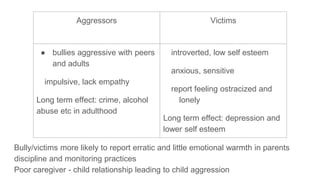 Bully/victims more likely to report erratic and little emotional warmth in parents
discipline and monitoring practices
Poor caregiver - child relationship leading to child aggression
Aggressors Victims
● bullies aggressive with peers
and adults
impulsive, lack empathy
Long term effect: crime, alcohol
abuse etc in adulthood
introverted, low self esteem
anxious, sensitive
report feeling ostracized and
lonely
Long term effect: depression and
lower self esteem
 
