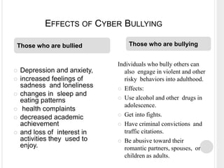 EFFECTS OF CYBER BULLYING
 Depression and anxiety,
 increased feelings of
sadness and loneliness
 changes in sleep and
eating patterns
 health complaints
 decreased academic
achievement
 and loss of interest in
activities they used to
enjoy.
Individuals who bully others can
also engage in violent and other
risky behaviors into adulthood.
 Effects:
 Use alcohol and other drugs in
adolescence.
 Get into fights.
 Have criminal convictions and
traffic citations.
 Be abusive toward their
romantic partners, spouses, or
children as adults.
Those who are bullied Those who are bullying
 