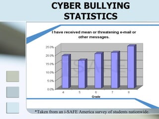 CYBER BULLYING STATISTICS *Taken from an i-SAFE America survey of students nationwide.   