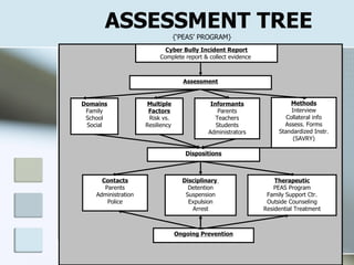 ASSESSMENT TREE {‘PEAS’ PROGRAM} Assessment Cyber Bully Incident Report Complete report & collect evidence  Domains Family School Social Multiple Factors Risk vs. Resiliency  Informants Parents Teachers Students Administrators Methods Interview Collateral info Assess. Forms Standardized Instr. (SAVRY) Dispositions Contacts Parents Administration Police Disciplinary  Detention Suspension Expulsion Arrest Therapeutic PEAS Program Family Support Ctr. Outside Counseling Residential Treatment Ongoing Prevention 