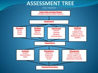 ASSESSMENT TREE
{‘PEAS’ PROGRAM}
Assessment
Cyber Bully Incident Report
Complete report & collect evidence
Domains
Family
School
Social
Multiple
Factors
Risk vs.
Resiliency
Informants
Parents
Teachers
Students
Administrators
Methods
Interview
Collateral info
Assess. Forms
Standardized Instr.
(SAVRY)
Dispositions
Contacts
Parents
Administration
Police
Disciplinary
Detention
Suspension
Expulsion
Arrest
Therapeutic
PEAS Program
Family Support Ctr.
Outside Counseling
Residential Treatment
Ongoing Prevention
 