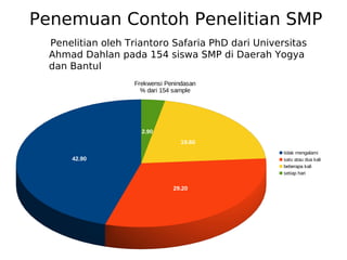 Penemuan Contoh Penelitian SMP
Penelitian oleh Triantoro Safaria PhD dari Universitas
Ahmad Dahlan pada 154 siswa SMP di Daerah Yogya
dan Bantul
42.90
29.20
19.60
2.90
Frekwensi Penindasan
% dari 154 sample
tidak mengalami
satu atau dua kali
beberapa kali
setiap hari
 