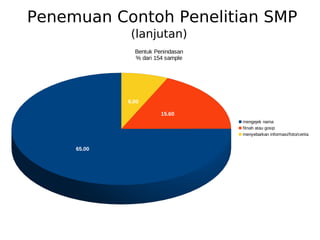 Penemuan Contoh Penelitian SMP
(lanjutan)
65.00
15.60
6.00
Bentuk Penindasan
% dari 154 sample
mengejek nama
fitnah atau gosip
menyebarkan informasi/foto/cerita
 