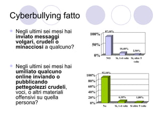 Cyberbullying fatto Negli ultimi sei mesi hai  inviato messaggi volgari, crudeli o minacciosi  a qualcuno?  Negli ultimi sei mesi hai  umiliato qualcuno online inviando o pubblicando pettegolezzi crudeli , voci, o altri materiali offensivi su quella persona?  