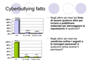 Cyberbullying fatto Negli ultimi sei mesi hai  finto di essere qualcun altro per inviare o pubblicare materiale per danneggiare la reputazione  di qualcuno?  Negli ultimi sei mesi hai  condiviso online i segreti o le immagini personali  di qualcuno senza averne il permesso?  