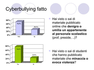 Cyberbullying fatto Hai visto o sai di materiale pubblicato online che  denigra o umilia un appartenente al personale scolastico  (prof, preside, ..)?  Hai visto o sai di studenti che hanno pubblicato materiale che  minaccia o evoca violenza ?  