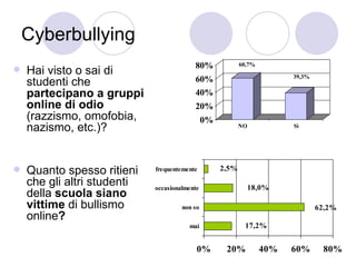 Cyberbullying  Hai visto o sai di studenti che  partecipano a gruppi online di odio  (razzismo, omofobia, nazismo, etc.)? Quanto spesso ritieni che gli altri studenti della  scuola siano vittime  di bullismo online ?  