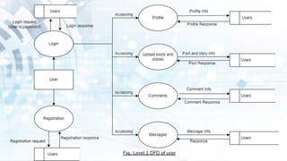 Fig.: Level 1 DFD of user
 