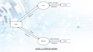 LEVEL 1.1 DFD OF ADMIN
 