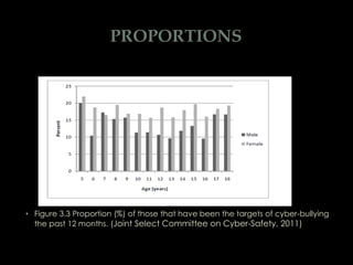 PROPORTIONS




• Figure 3.3 Proportion (%) of those that have been the targets of cyber-bullying
  the past 12 months. (Joint Select Committee on Cyber-Safety, 2011)
 
