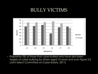 BULLY VICTIMS




• Proportion (%) of those that cyber-bullied who have also been
  targets of cyber-bullying by others aged 13 years and over Figure 3.2
  (Joint Select Committee on Cyber-Safety, 2011)
 