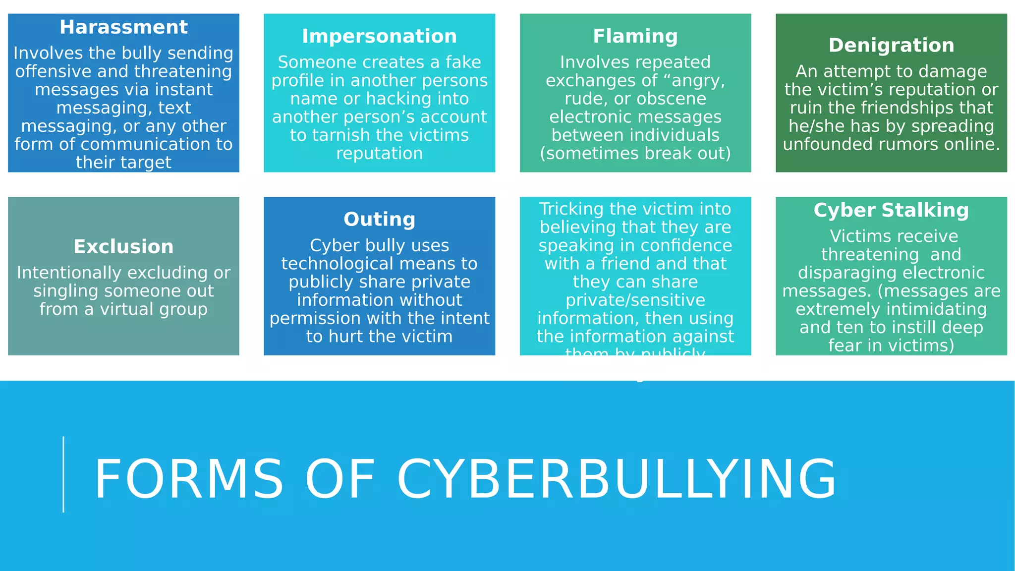 FORMS OF CYBERBULLYING
Harassment
Involves the bully sending
offensive and threatening
messages via instant
messaging, text
messaging, or any other
form of communication to
their target
Impersonation
Someone creates a fake
profile in another persons
name or hacking into
another person’s account
to tarnish the victims
reputation
Flaming
Involves repeated
exchanges of “angry,
rude, or obscene
electronic messages
between individuals
(sometimes break out)
Denigration
An attempt to damage
the victim’s reputation or
ruin the friendships that
he/she has by spreading
unfounded rumors online.
Exclusion
Intentionally excluding or
singling someone out
from a virtual group
Outing
Cyber bully uses
technological means to
publicly share private
information without
permission with the intent
to hurt the victim
Trickery
Tricking the victim into
believing that they are
speaking in confidence
with a friend and that
they can share
private/sensitive
information, then using
the information against
them by publicly
disseminating it to others
Cyber Stalking
Victims receive
threatening and
disparaging electronic
messages. (messages are
extremely intimidating
and ten to instill deep
fear in victims)
 