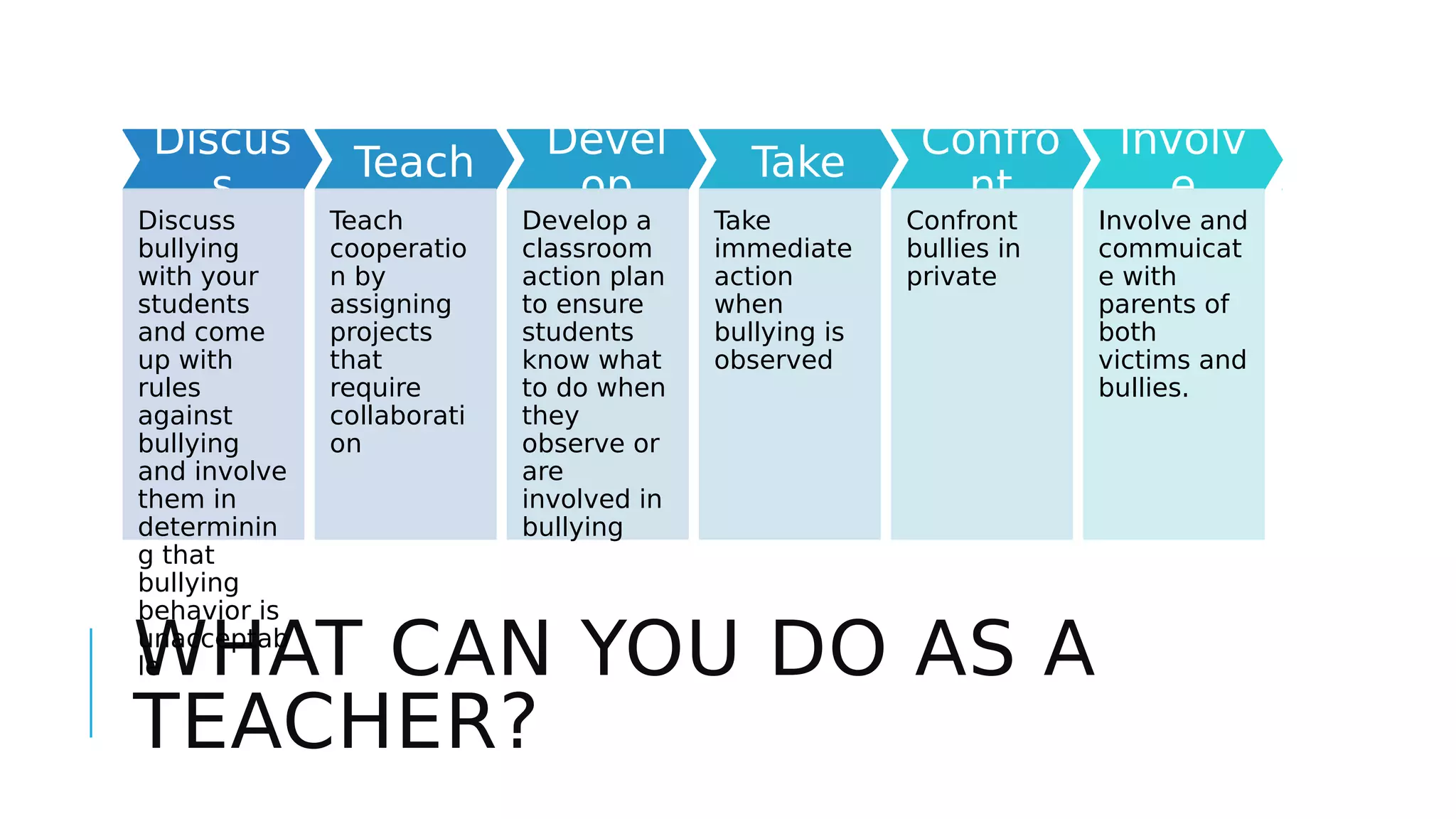 WHAT CAN YOU DO AS A
TEACHER?
Discus
s
Discuss
bullying
with your
students
and come
up with
rules
against
bullying
and involve
them in
determinin
g that
bullying
behavior is
unacceptab
le
Teach
Teach
cooperatio
n by
assigning
projects
that
require
collaborati
on
Devel
op
Develop a
classroom
action plan
to ensure
students
know what
to do when
they
observe or
are
involved in
bullying
Take
Take
immediate
action
when
bullying is
observed
Confro
nt
Confront
bullies in
private
Involv
e
Involve and
commuicat
e with
parents of
both
victims and
bullies.
 