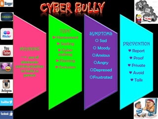 MEANING
→ use of
electronic
communication
to bully a
person
TYPE
►Harassment
►Sexting
►Cyber
stalking
►Flaming
►Exclusion
SYMPTOMS
☼ Sad
☼ Moody
☼Anxious
☼Angry
☼Depressed
☼Frustrated
PREVENTION
♥ Report
♥ Proof
♥ Private
♥ Avoid
♥ Talk
 