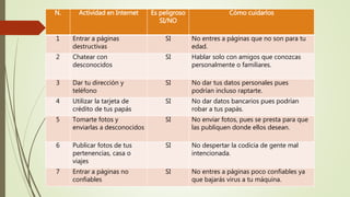 N. Actividad en Internet Es peligroso
SI/NO
Cómo cuidarlos
1 Entrar a páginas
destructivas
SI No entres a páginas que no son para tu
edad.
2 Chatear con
desconocidos
SI Hablar solo con amigos que conozcas
personalmente o familiares.
3 Dar tu dirección y
teléfono
SI No dar tus datos personales pues
podrían incluso raptarte.
4 Utilizar la tarjeta de
crédito de tus papás
SI No dar datos bancarios pues podrían
robar a tus papás.
5 Tomarte fotos y
enviarlas a desconocidos
SI No enviar fotos, pues se presta para que
las publiquen donde ellos desean.
6 Publicar fotos de tus
pertenencias, casa o
viajes
SI No despertar la codicia de gente mal
intencionada.
7 Entrar a páginas no
confiables
SI No entres a páginas poco confiables ya
que bajarás virus a tu máquina.
 