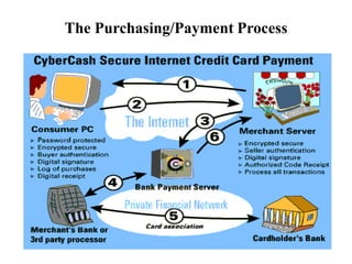 The Purchasing/Payment Process
 