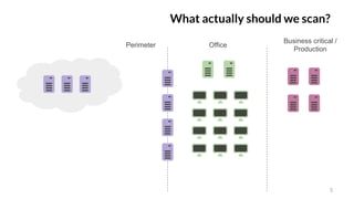 What actually should we scan?
Perimeter Office
Business critical /
Production
5
 