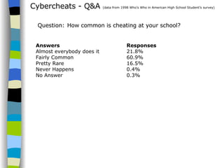 Cybercheats - Q&A  (data from 1998 Who’s Who in American High School Student’s survey) Answers Almost everybody does it Fairly Common Pretty Rare Never Happens No Answer Question:   How common is cheating at your school? Responses 21.8% 60.9% 16.5% 0.4% 0.3% 