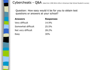 Cybercheats - Q&A  (data from 1998 Who’s Who in American High School Student’s survey) Answers Very difficult Somewhat difficult Not very difficult Easy Question:   How easy would it be for you to obtain test questions or answers at your school? Responses 14.9% 25.5% 28.2% 30% 