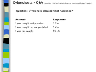 Cybercheats - Q&A  (data from 1998 Who’s Who in American High School Student’s survey) Answers I was caught and punished I was caught but not punished I was not caught Question:   If you have cheated what happened? Responses 6.2% 6.4% 95.1% 