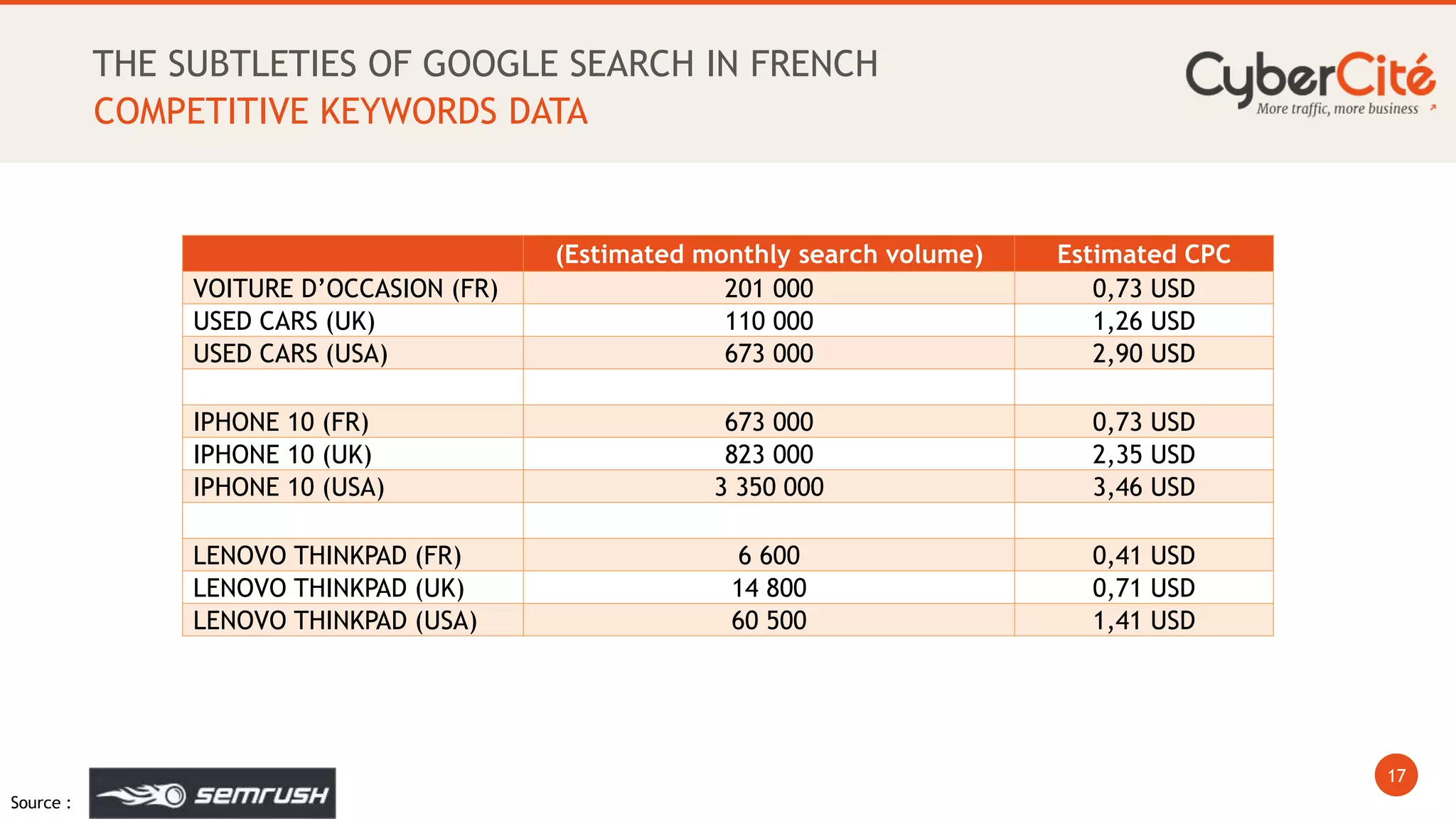 17
THE SUBTLETIES OF GOOGLE SEARCH IN FRENCH
COMPETITIVE KEYWORDS DATA
Source :
Colonne1 (Estimated monthly search volume) Estimated CPC
VOITURE D’OCCASION (FR) 201 000 0,73 USD
USED CARS (UK) 110 000 1,26 USD
USED CARS (USA) 673 000 2,90 USD
IPHONE 10 (FR) 673 000 0,73 USD
IPHONE 10 (UK) 823 000 2,35 USD
IPHONE 10 (USA) 3 350 000 3,46 USD
LENOVO THINKPAD (FR) 6 600 0,41 USD
LENOVO THINKPAD (UK) 14 800 0,71 USD
LENOVO THINKPAD (USA) 60 500 1,41 USD
 