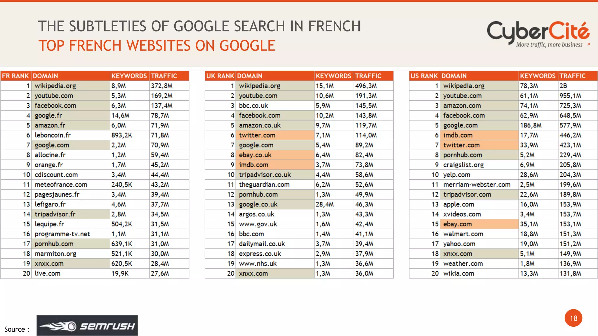 18
THE SUBTLETIES OF GOOGLE SEARCH IN FRENCH
TOP FRENCH WEBSITES ON GOOGLE
Source :
 