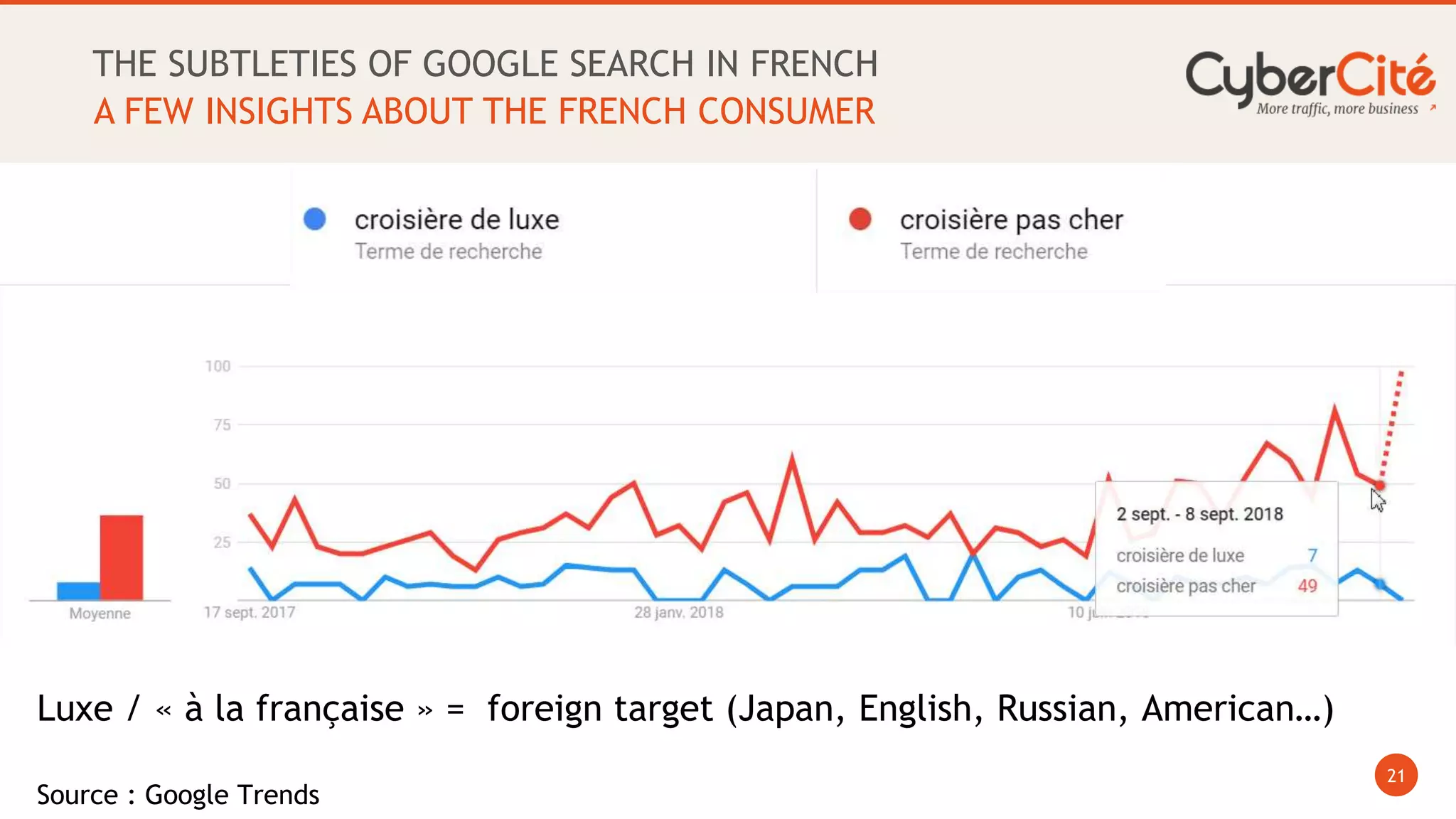 21
A FEW INSIGHTS ABOUT THE FRENCH CONSUMER
THE SUBTLETIES OF GOOGLE SEARCH IN FRENCH
Source : Google Trends
Luxe / « à la française » = foreign target (Japan, English, Russian, American…)
 